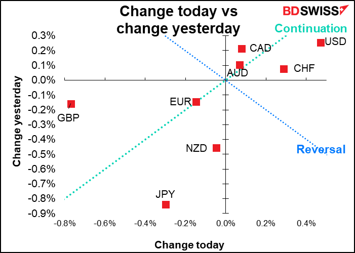 Change today vs change yesterday