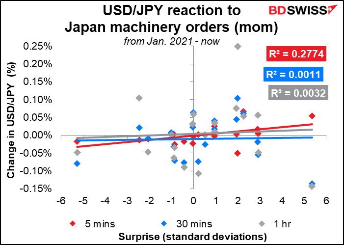 USD/JPY reaction to Japan machinery orders (mom)