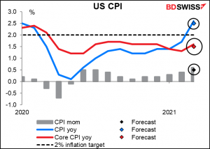 US CPI