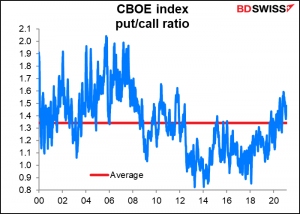 CBOE equity put/call ratio