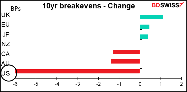 10yr real yields - Change