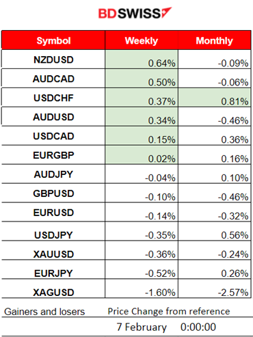 RBA: Cash rate target unchanged at 4.35%, New Zealand tight labor market, U.S. indices high volatility, Commodities higher.