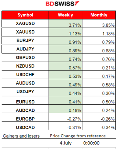 U.K and Spain Services PMI Show Strong Business Activity, U.S. ISM Services PMI and U.S. Labour Market Data were Reported Weak Showing Cooling, U.S. Dollar Weakened, Metals Jumped, Bitcoin Suffers