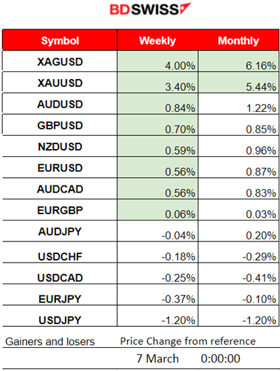 BOC Rates Unchanged, ADP and JOLTS Reports: No Major Effect, Powell: Strong U.S. Economy, USD Weakening ahead of NFP, Metals Thrive, Crude Oil Reversed to Upside
