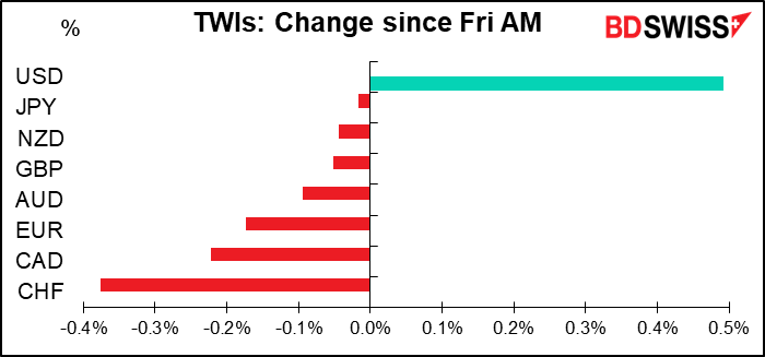 TWIs: Change since Fri AM