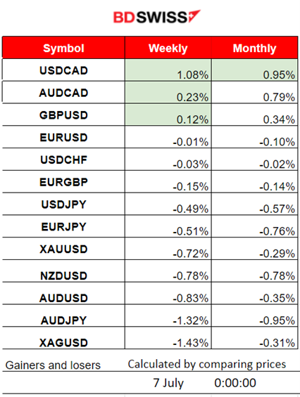 U.S. Private Sector Employment High Increase, Steady Jobless Claims, Extreme USD Volatility, U.S. Stocks Shake & Drop