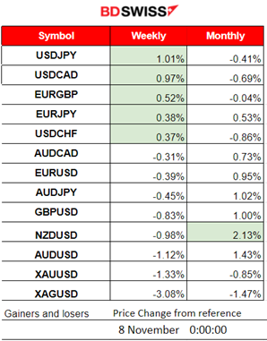 RBA Rate increase to 4.35%, The dollar regains strength, U.S. stock market strong uptrend, Gold and crude oil lower