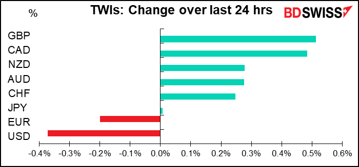 TWIs: Change over last 24 hrs