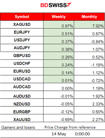 New Zealand’s one and two-year ahead inflation expectations decreased, JPY still weakening, Crude oil corrects to the upside, Gold retreats, U.S. stocks stable