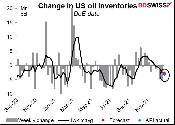 Change in US oil inventories