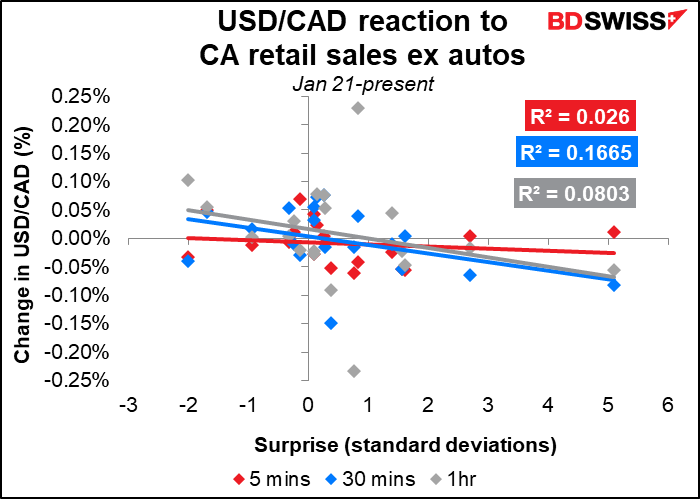 USD/CAD reaction to CA retail sales ex autos