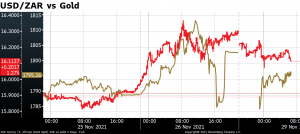 USD/ZAR vs Gold