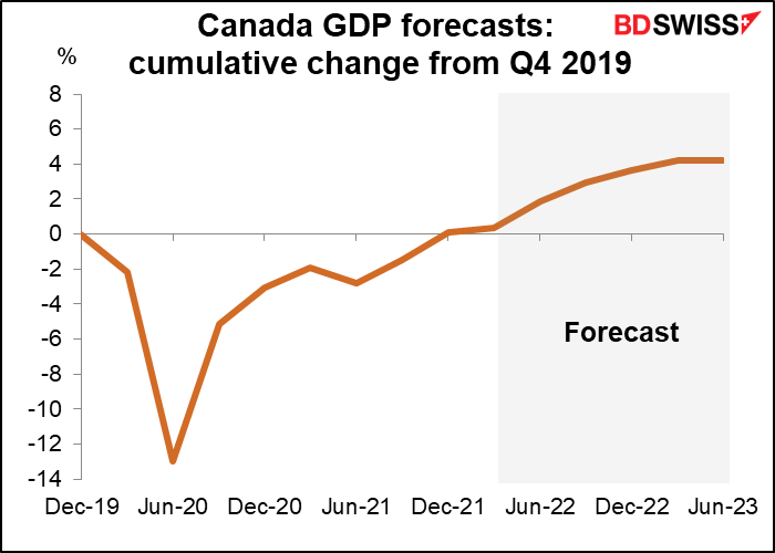 Canada GDP forecasts: cumulative change from Q4 2019