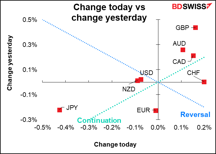Change today vs change yesterday