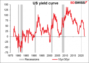 US yield curve