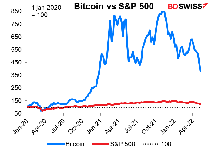 Bitcoin vs S&P 500