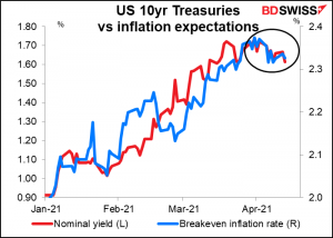 US 10yr Treasuries vs inflation expextations