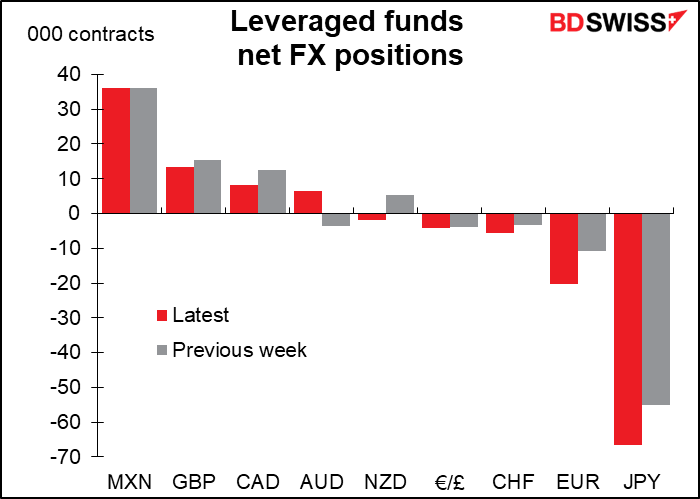 Leveraged funds net FX positions