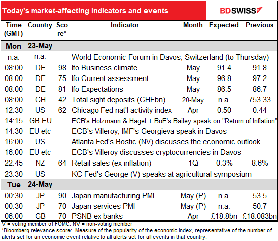 Today’s market-affecting indicators and events
