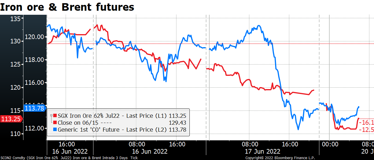 Iron ore & Brent futures