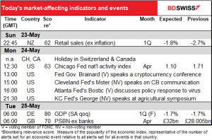 Today’s market-affecting indicators and events