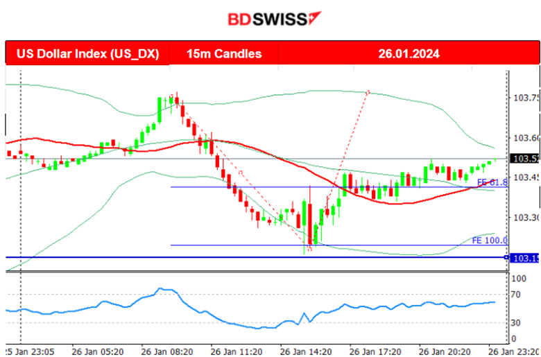 U.S. Core PCE figure 0.2% as expected, Tokyo core inflation drops significantly, Volatile U.S. stock market, Crude oil’s uptrend