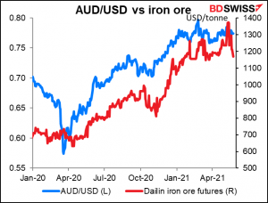 AUD/USD vs iron ore
