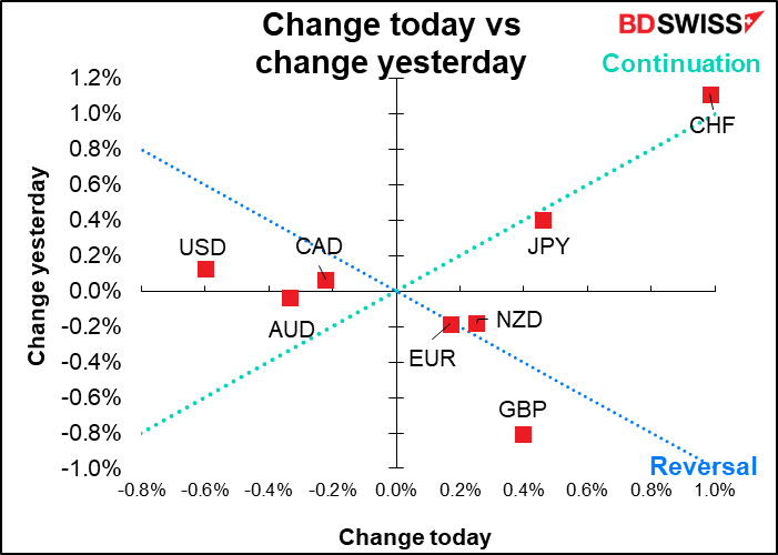 Change today vs change yesterday