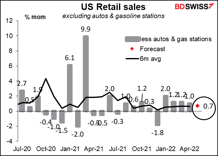 US Retail sales