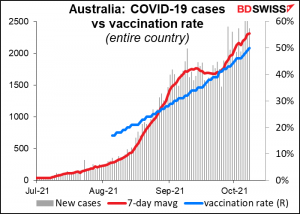 Australia: COVID-19 cases vs vaccination rate