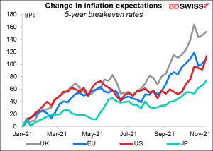 Change in inflation expectations