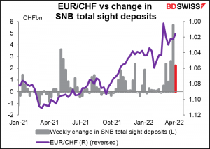 EUR/CHF vs change in SNB total sight deposits