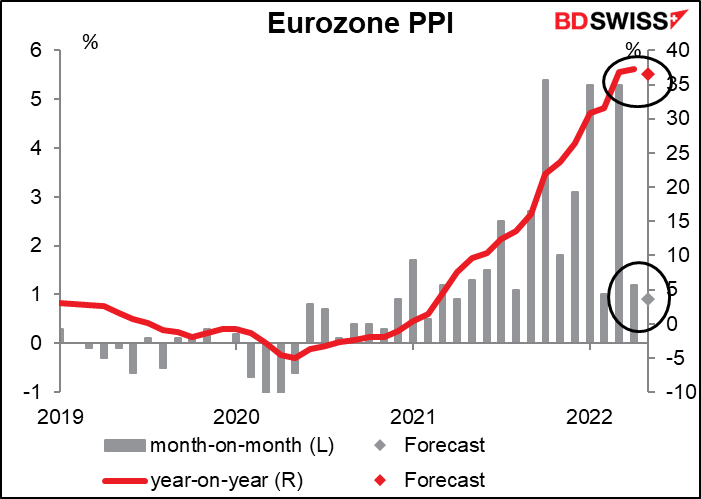 Eurozone producer price index (PPI)