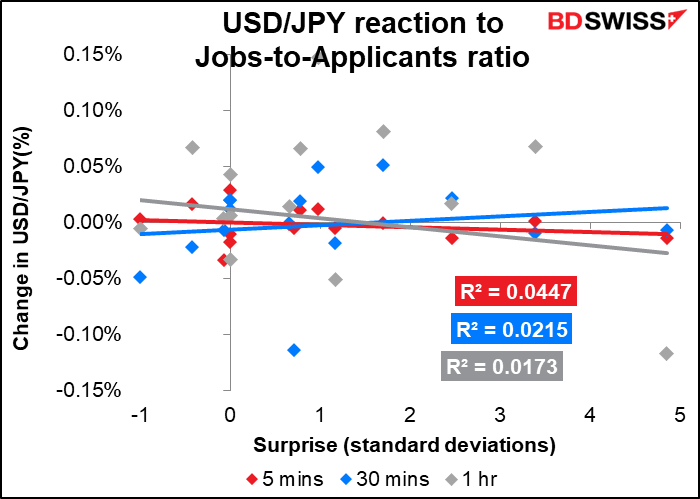 USD/JPY reaction to Jobs-to-Applicants ratio