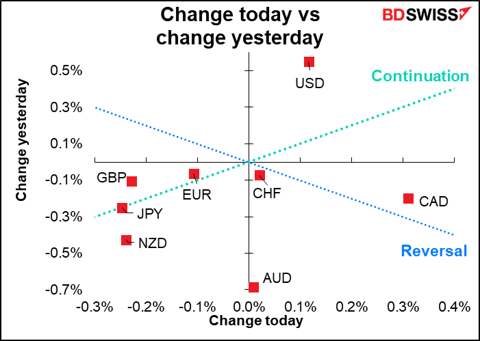 Change today vs change yesterday