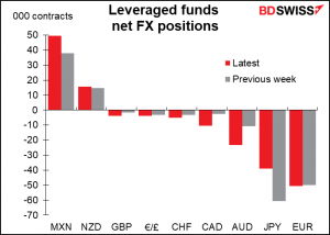 Leveraged funds net FX positions