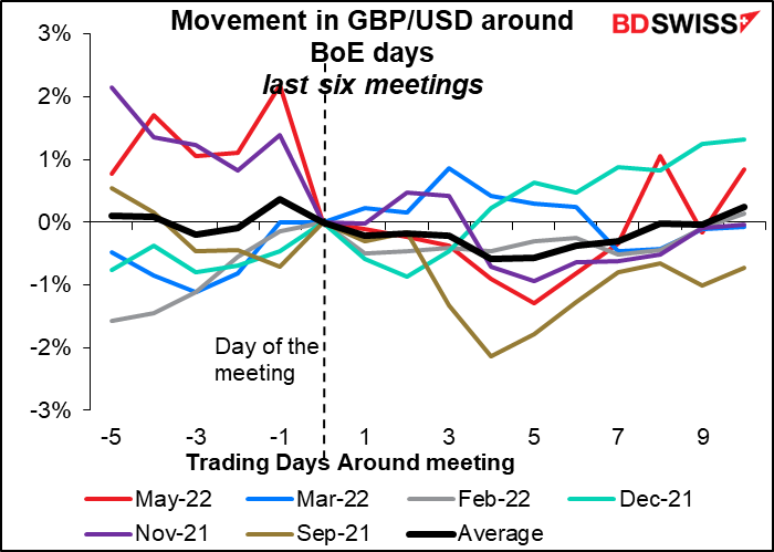 Movement in GBP/USD around BoE days