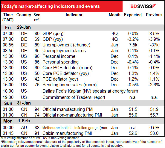 Today's market-affecting indicators and events