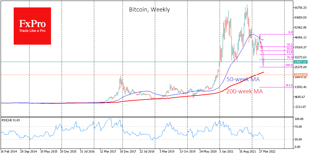 Bitcoin is now Better Than Stock Market but Still in Decline