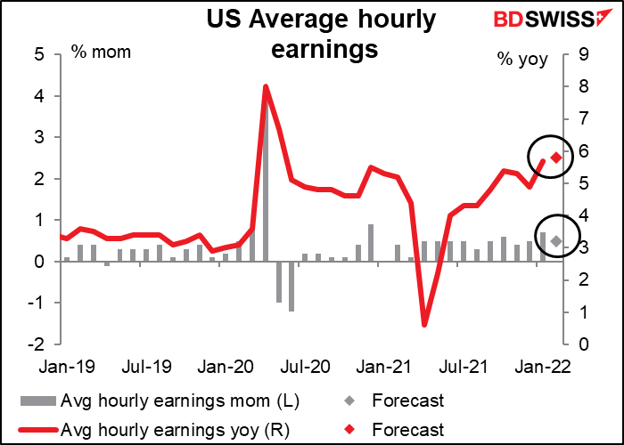 US Average hourly earnings
