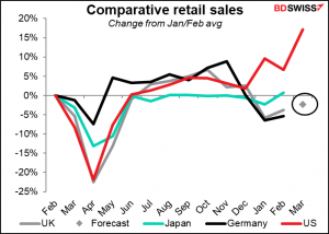 Comparative retail sales