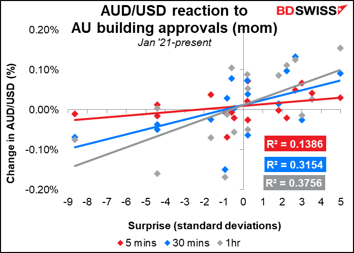 AUD/USD reaction to AU building approvals (mom)