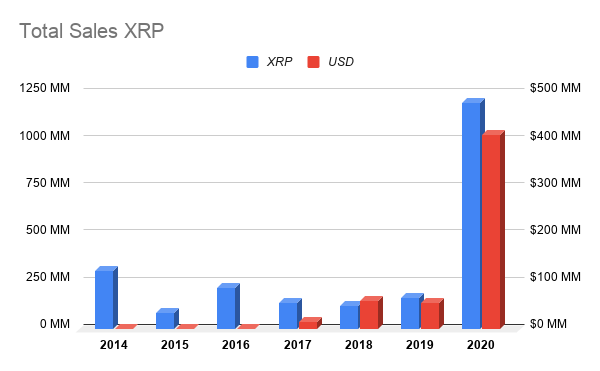 Ripple co-founder Jed McCaleb sold $400M worth of XRP in 2020