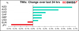 TWIs: Change over last 24 hrs