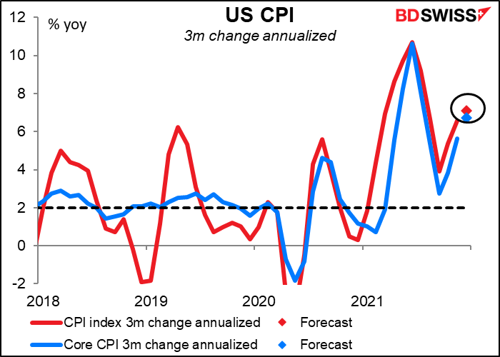US CPI