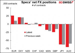 Specs' net FX positions