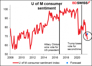 U of M consumer sentiment