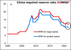 Change required reserve ratio
