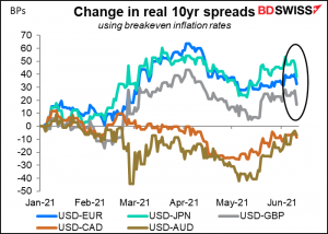 Change in real 10yr spreads