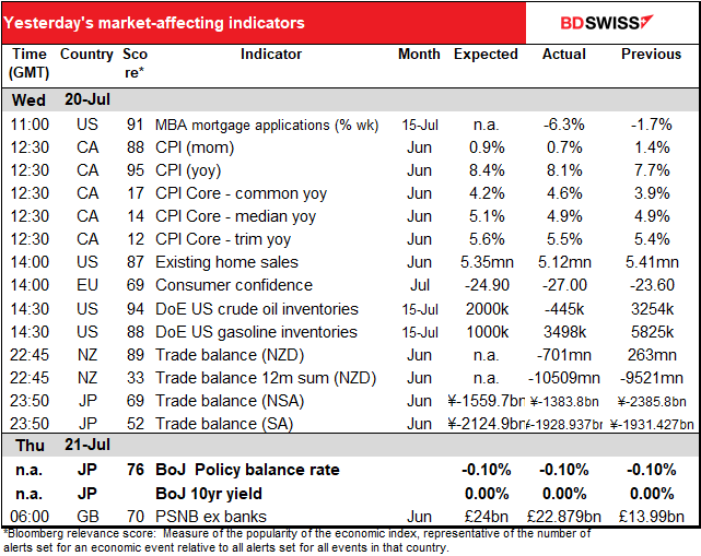 Yesterday's market-affecting indicators